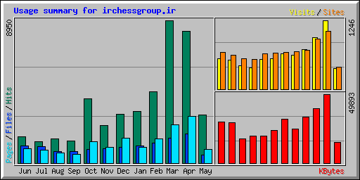 Usage summary for irchessgroup.ir